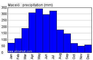 Maceio, Alagoas Brazil Annual Precipitation Graph